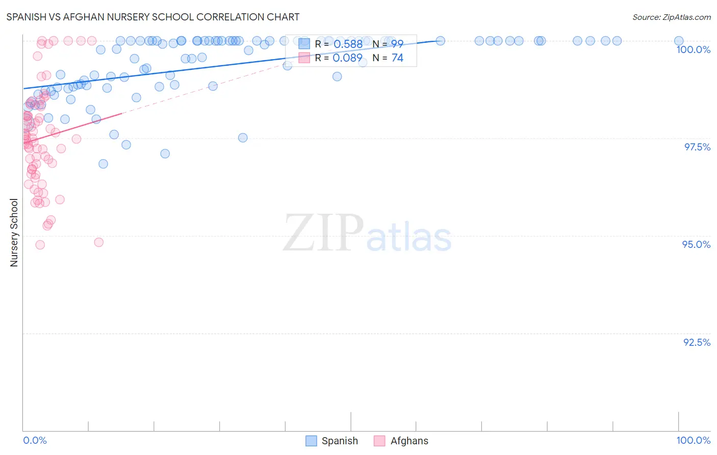 Spanish vs Afghan Nursery School