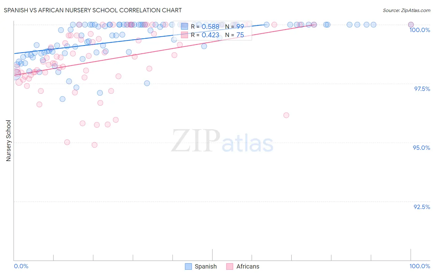 Spanish vs African Nursery School
