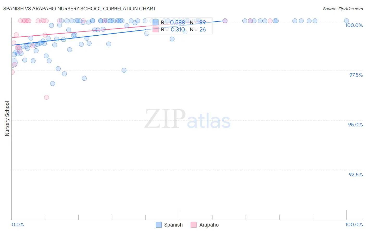 Spanish vs Arapaho Nursery School