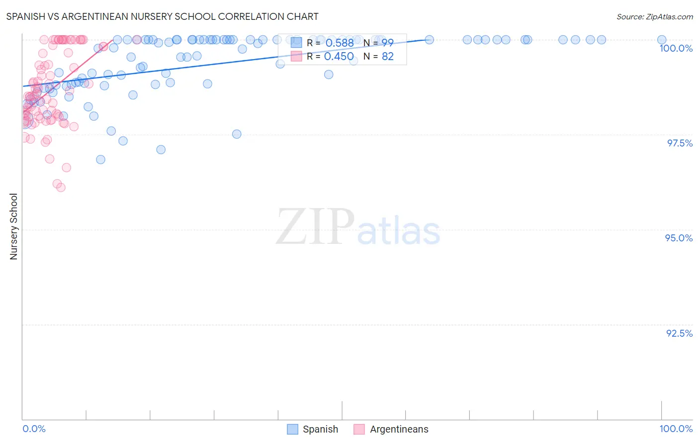 Spanish vs Argentinean Nursery School