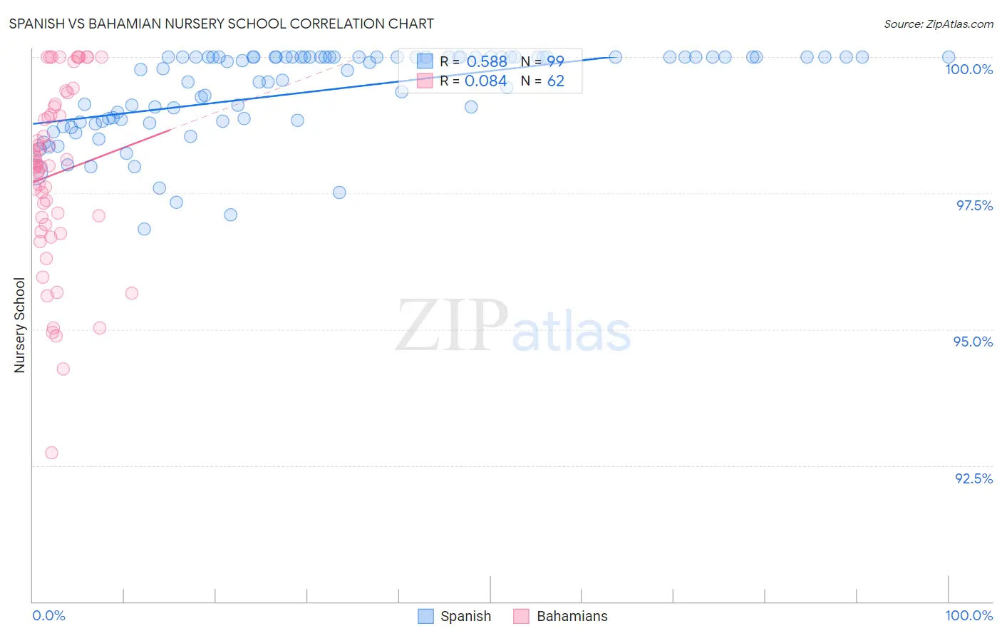 Spanish vs Bahamian Nursery School