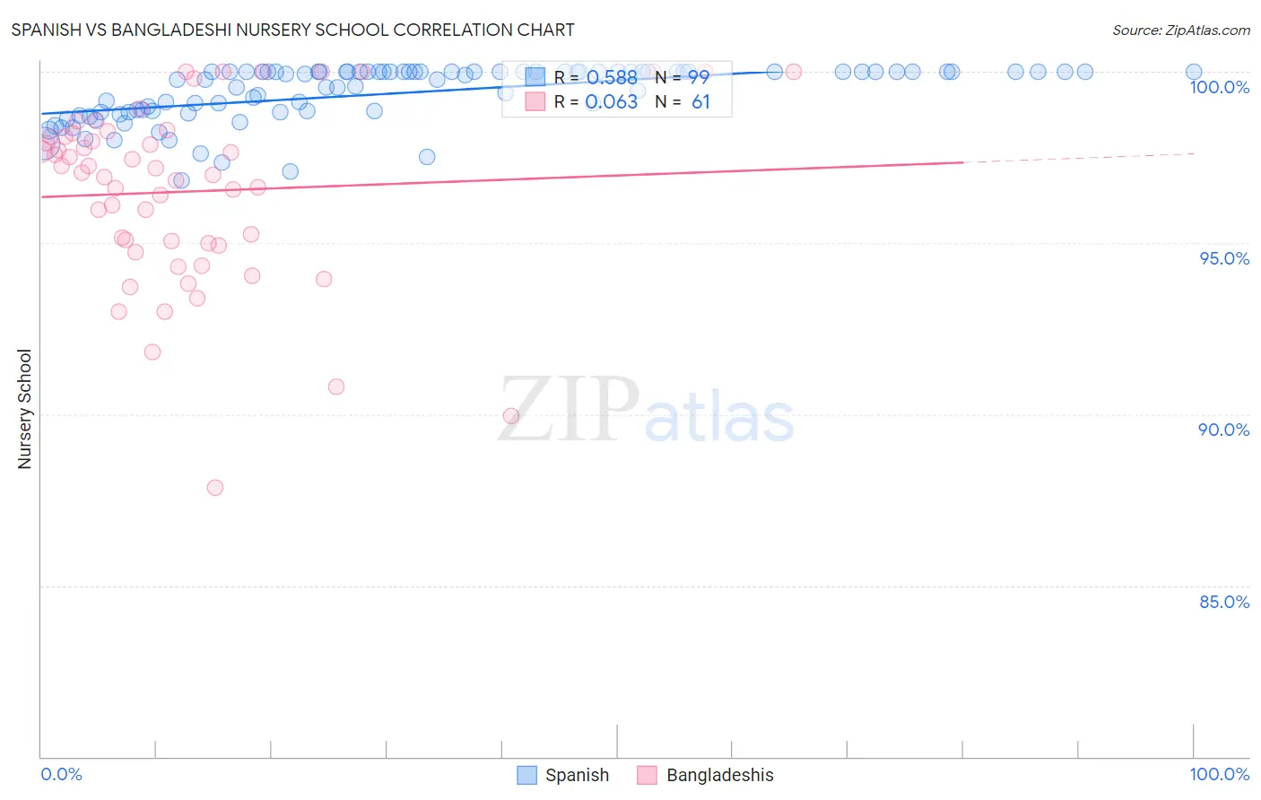 Spanish vs Bangladeshi Nursery School