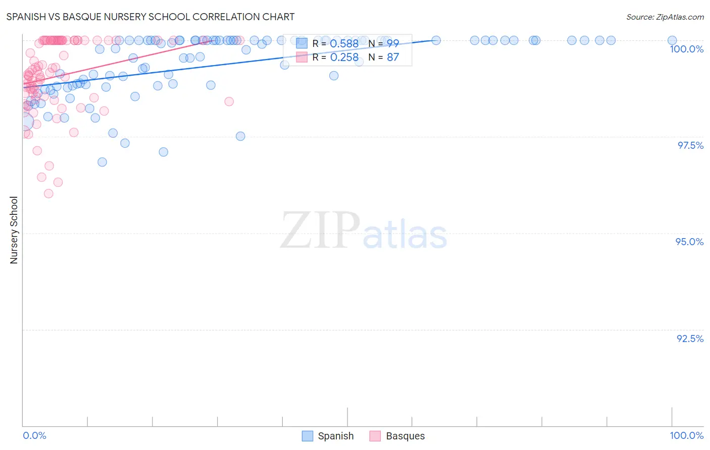 Spanish vs Basque Nursery School