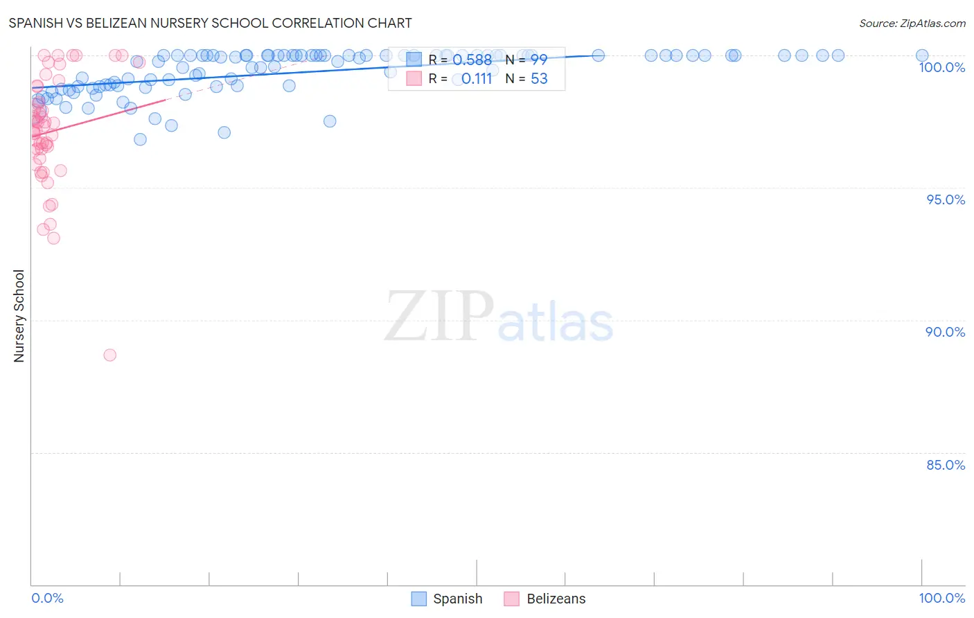 Spanish vs Belizean Nursery School