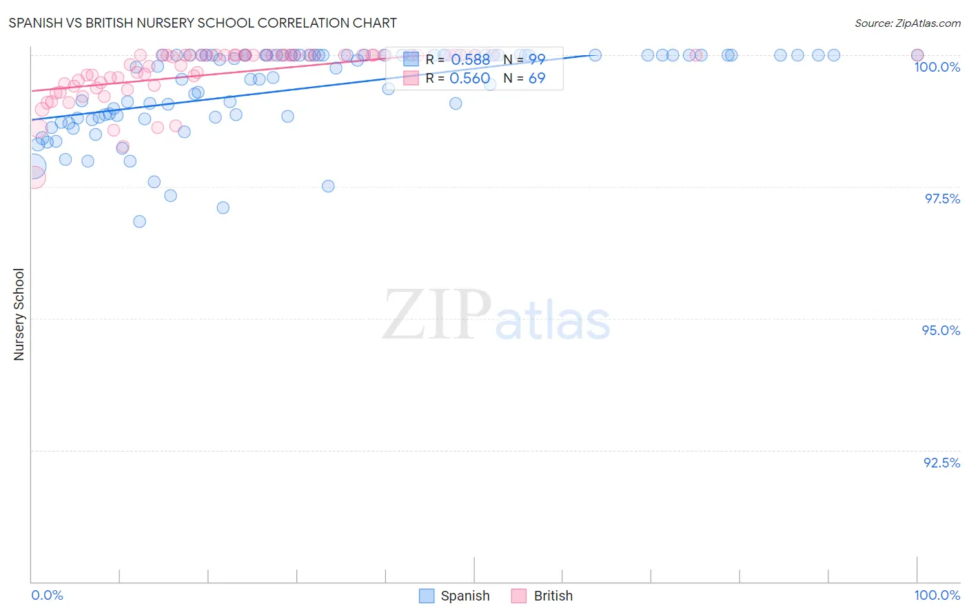 Spanish vs British Nursery School