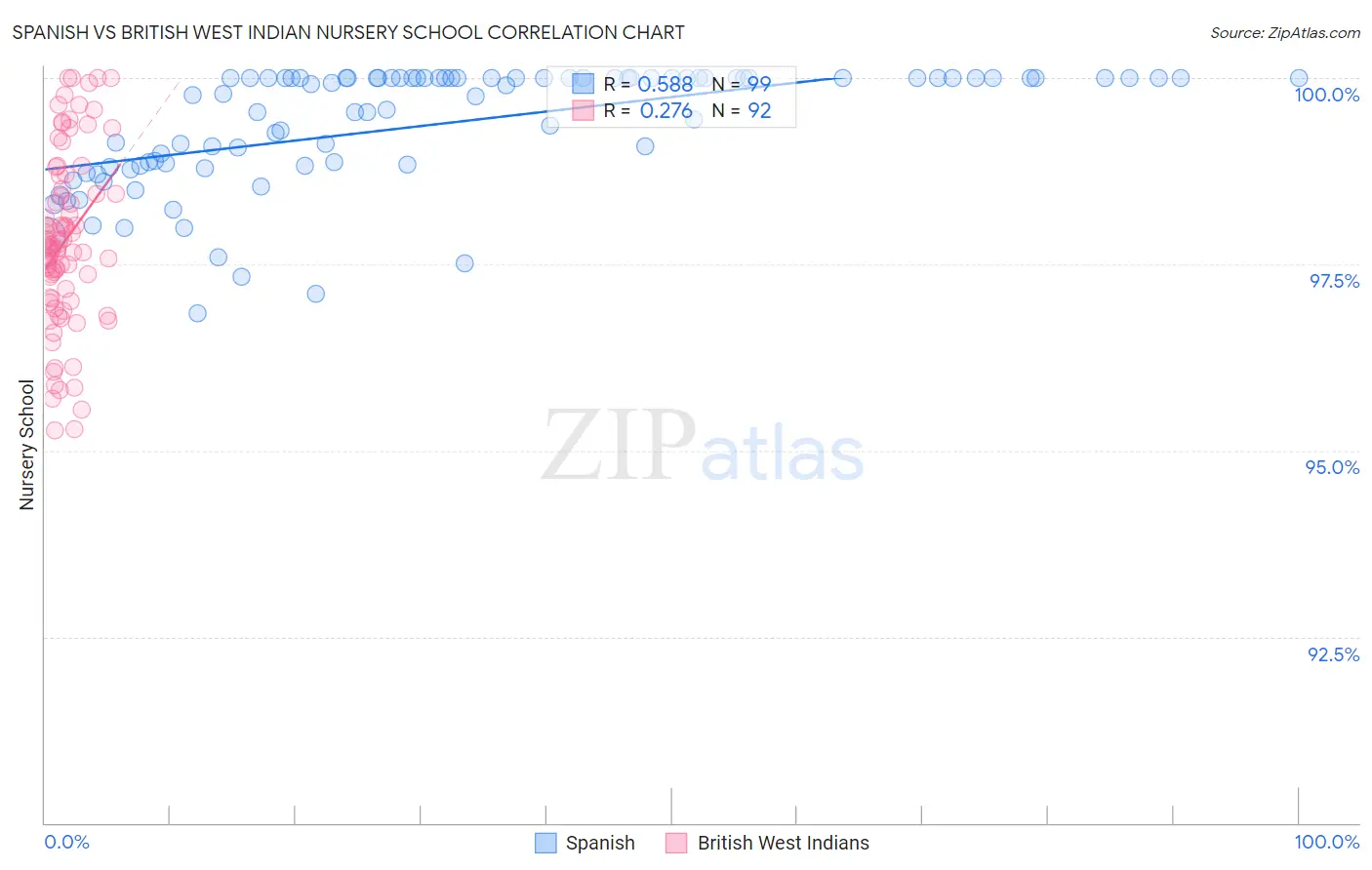 Spanish vs British West Indian Nursery School