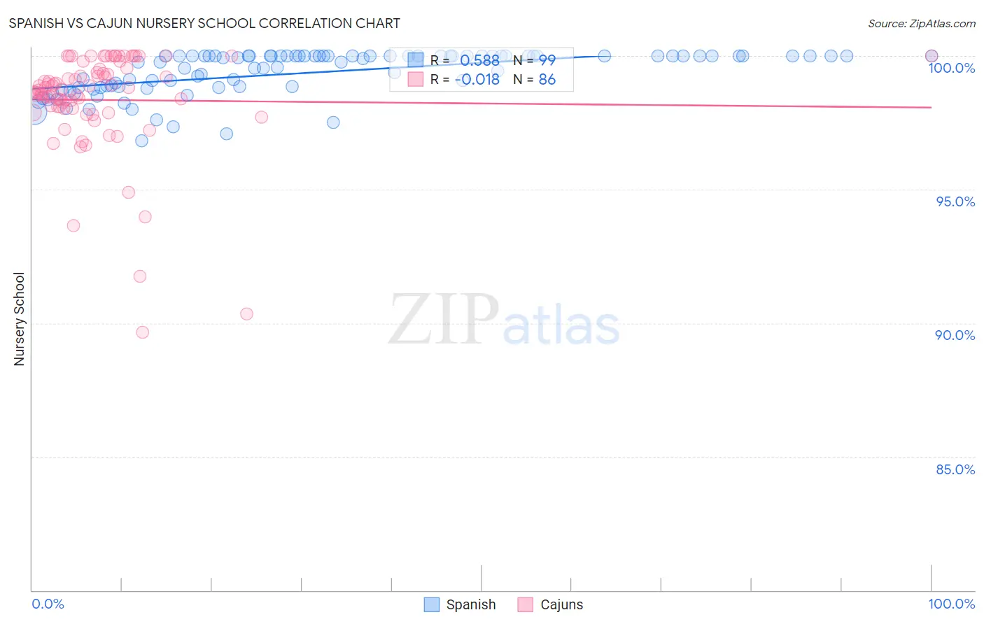 Spanish vs Cajun Nursery School