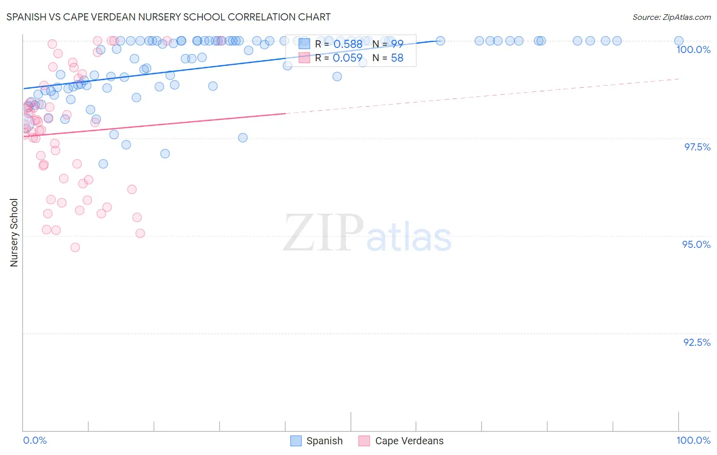 Spanish vs Cape Verdean Nursery School