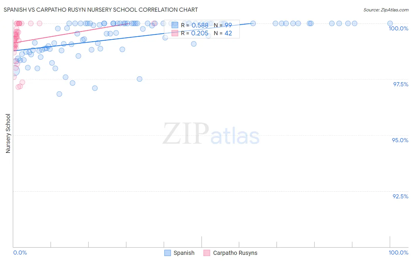 Spanish vs Carpatho Rusyn Nursery School