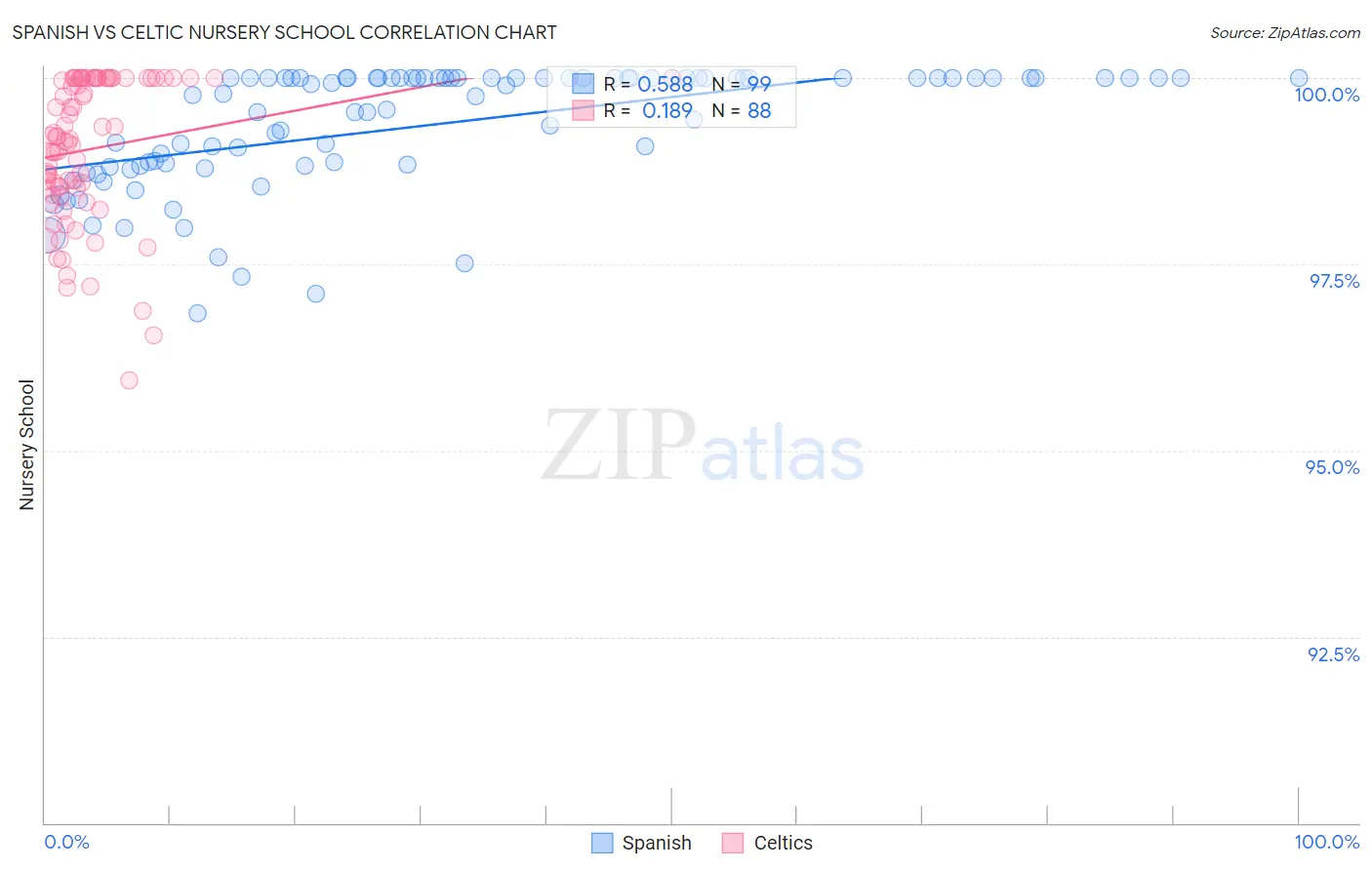 Spanish vs Celtic Nursery School