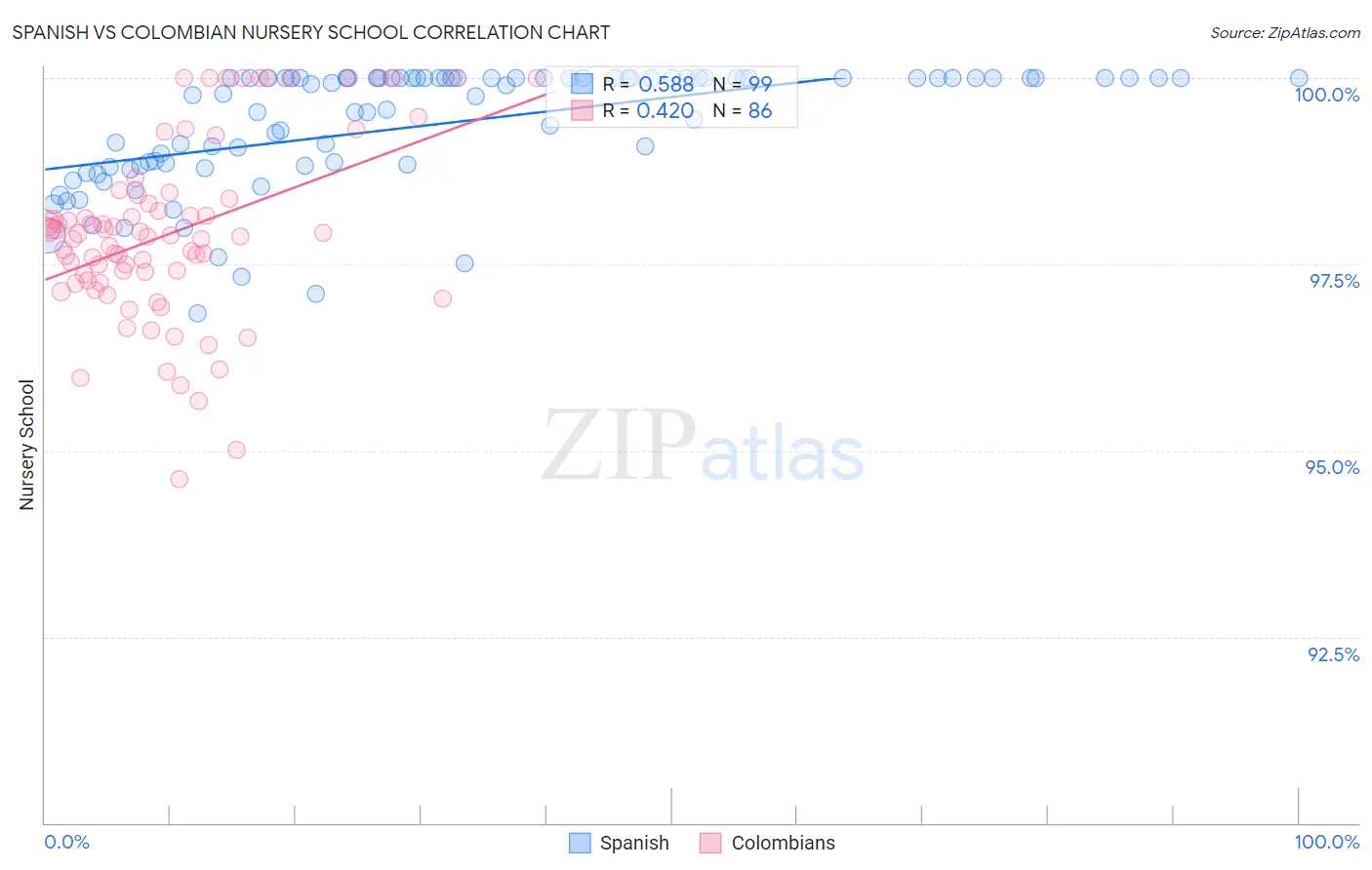 Spanish vs Colombian Nursery School