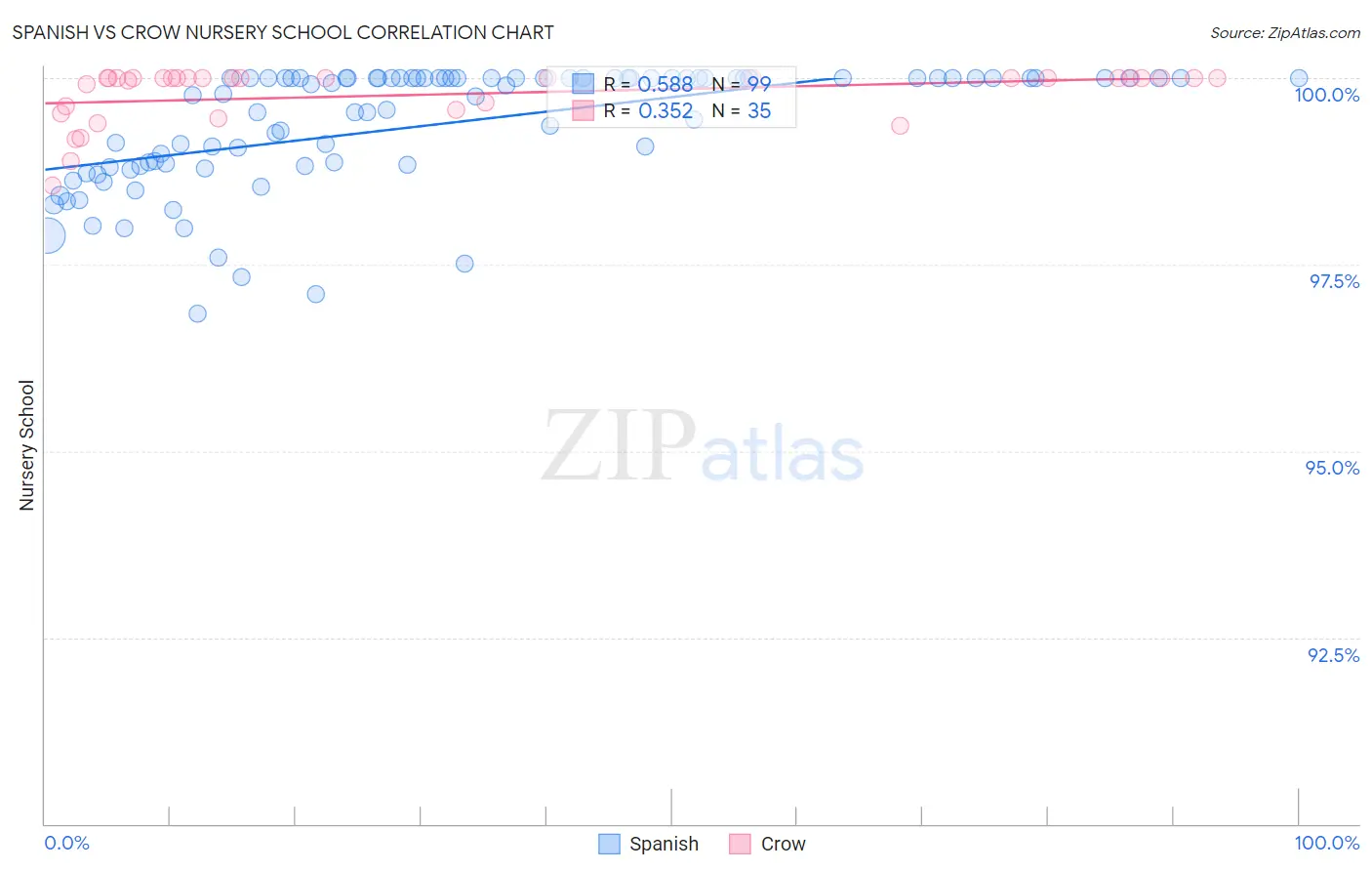 Spanish vs Crow Nursery School