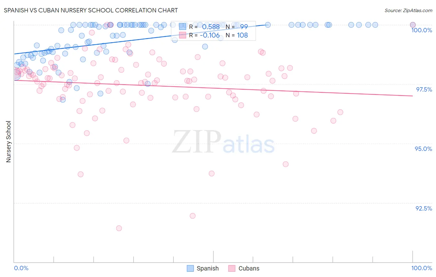 Spanish vs Cuban Nursery School