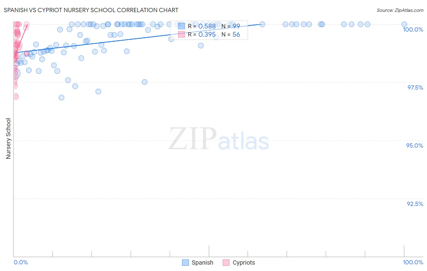 Spanish vs Cypriot Nursery School