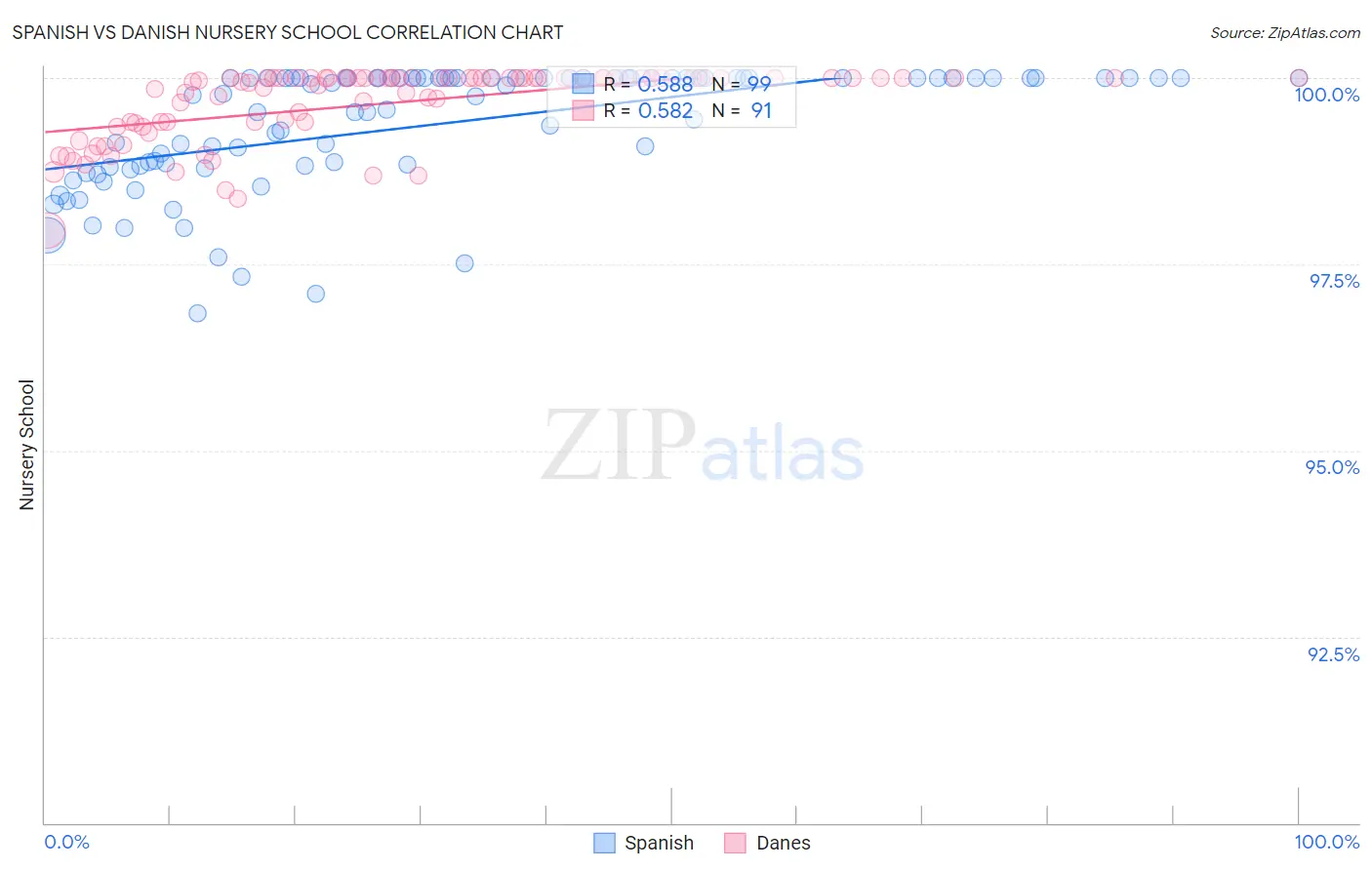 Spanish vs Danish Nursery School