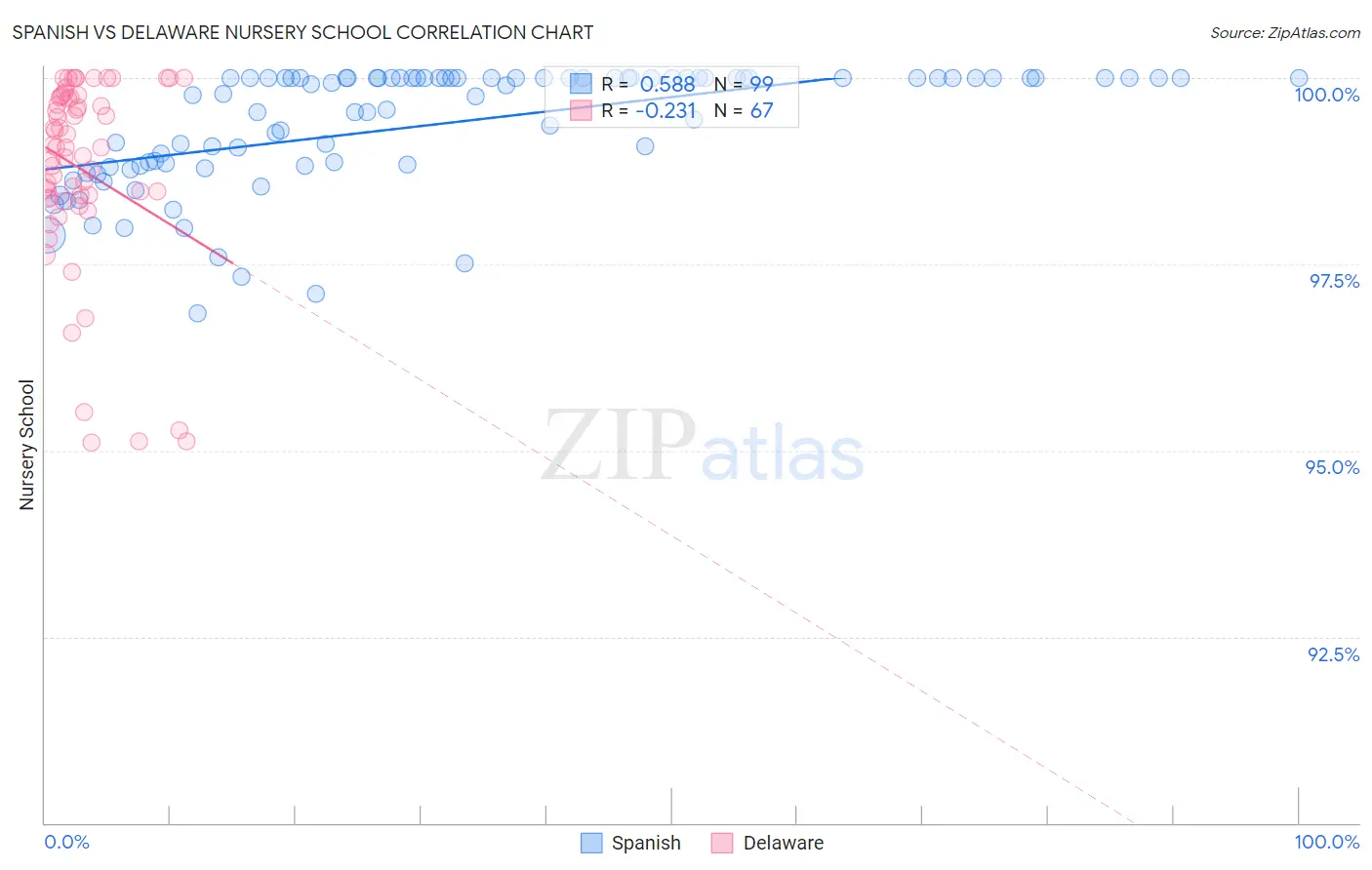 Spanish vs Delaware Nursery School
