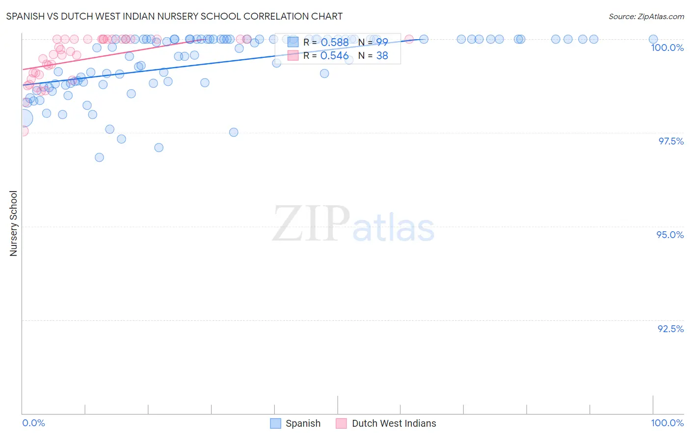 Spanish vs Dutch West Indian Nursery School