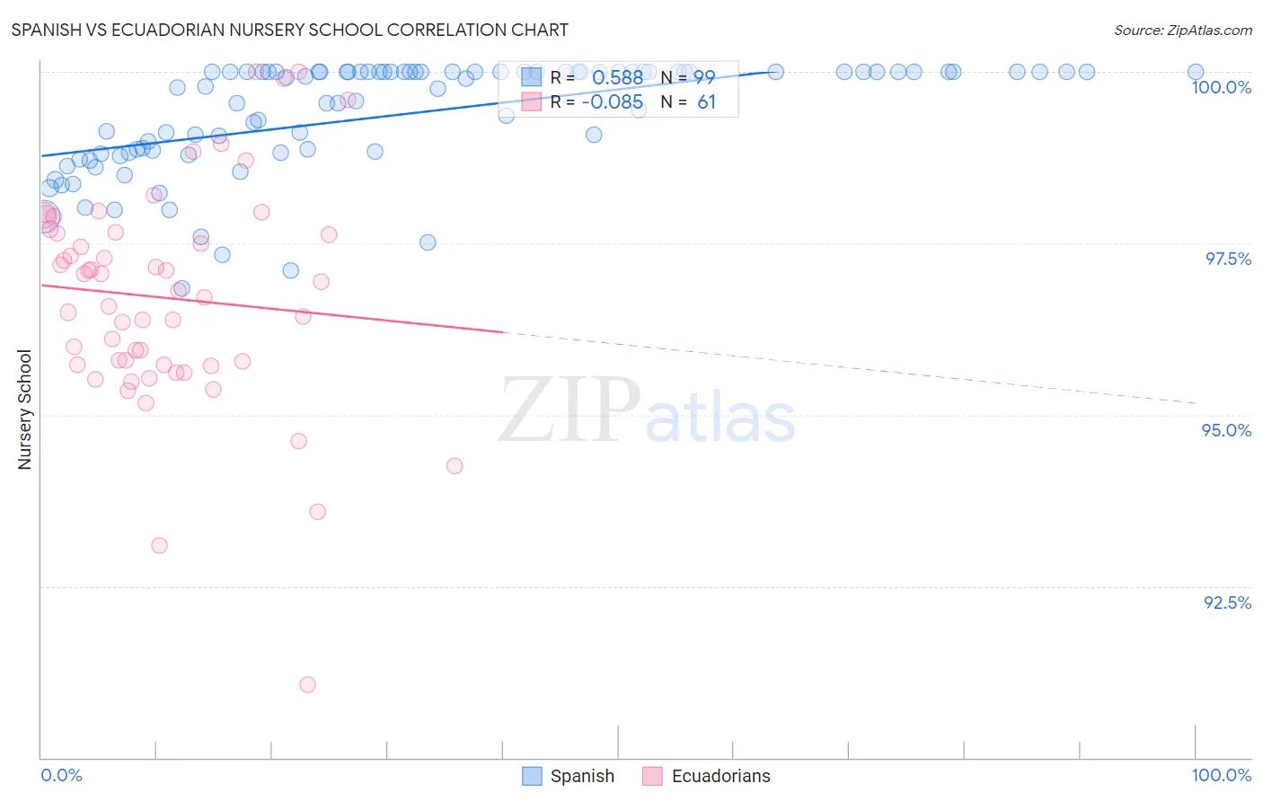 Spanish vs Ecuadorian Nursery School