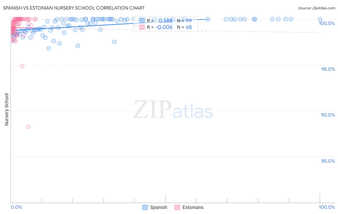 Spanish vs Estonian Nursery School