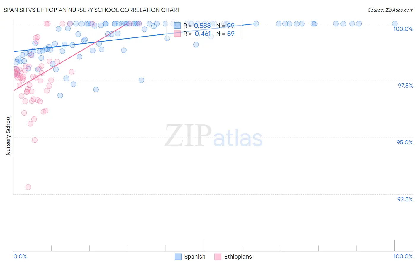 Spanish vs Ethiopian Nursery School