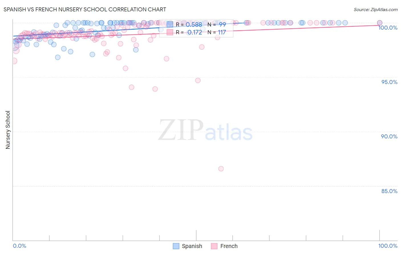 Spanish vs French Nursery School