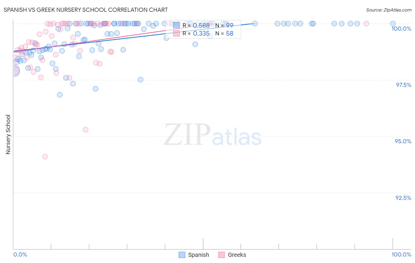 Spanish vs Greek Nursery School
