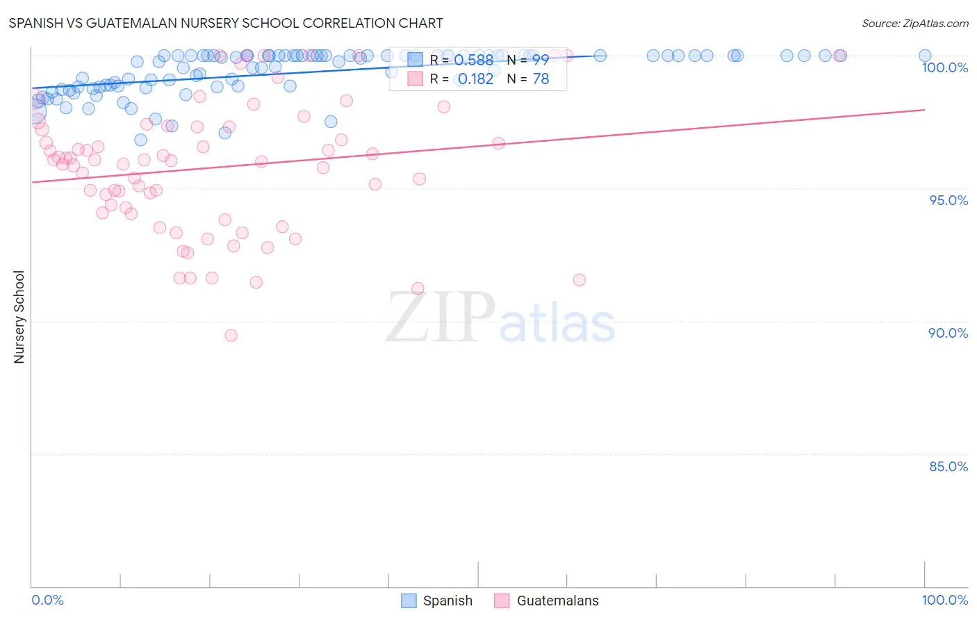 Spanish vs Guatemalan Nursery School