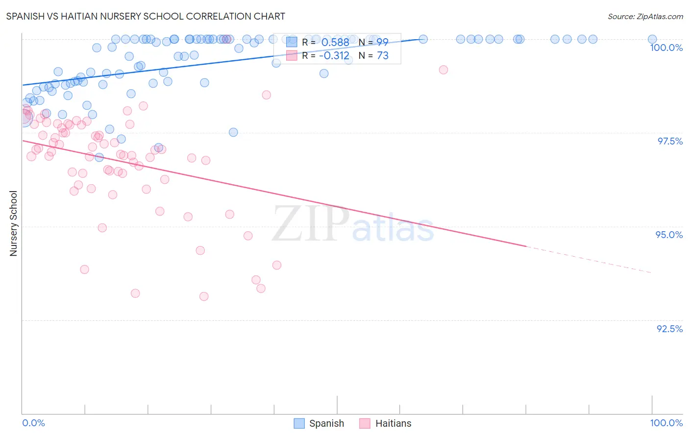 Spanish vs Haitian Nursery School