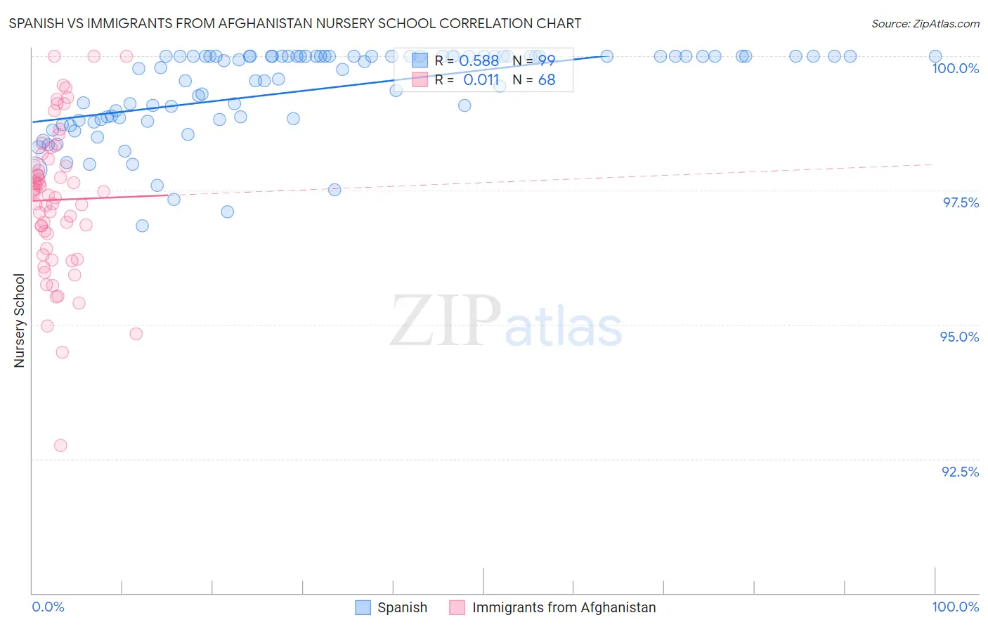 Spanish vs Immigrants from Afghanistan Nursery School