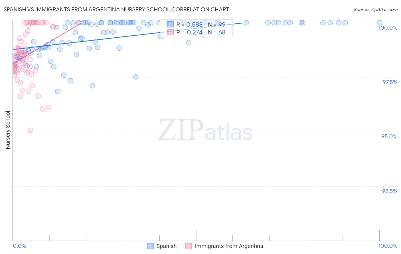 Spanish vs Immigrants from Argentina Nursery School