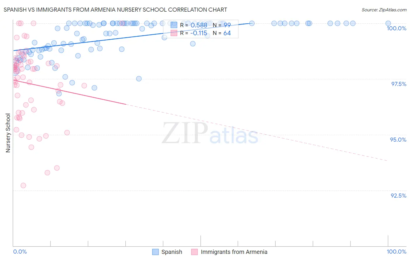 Spanish vs Immigrants from Armenia Nursery School