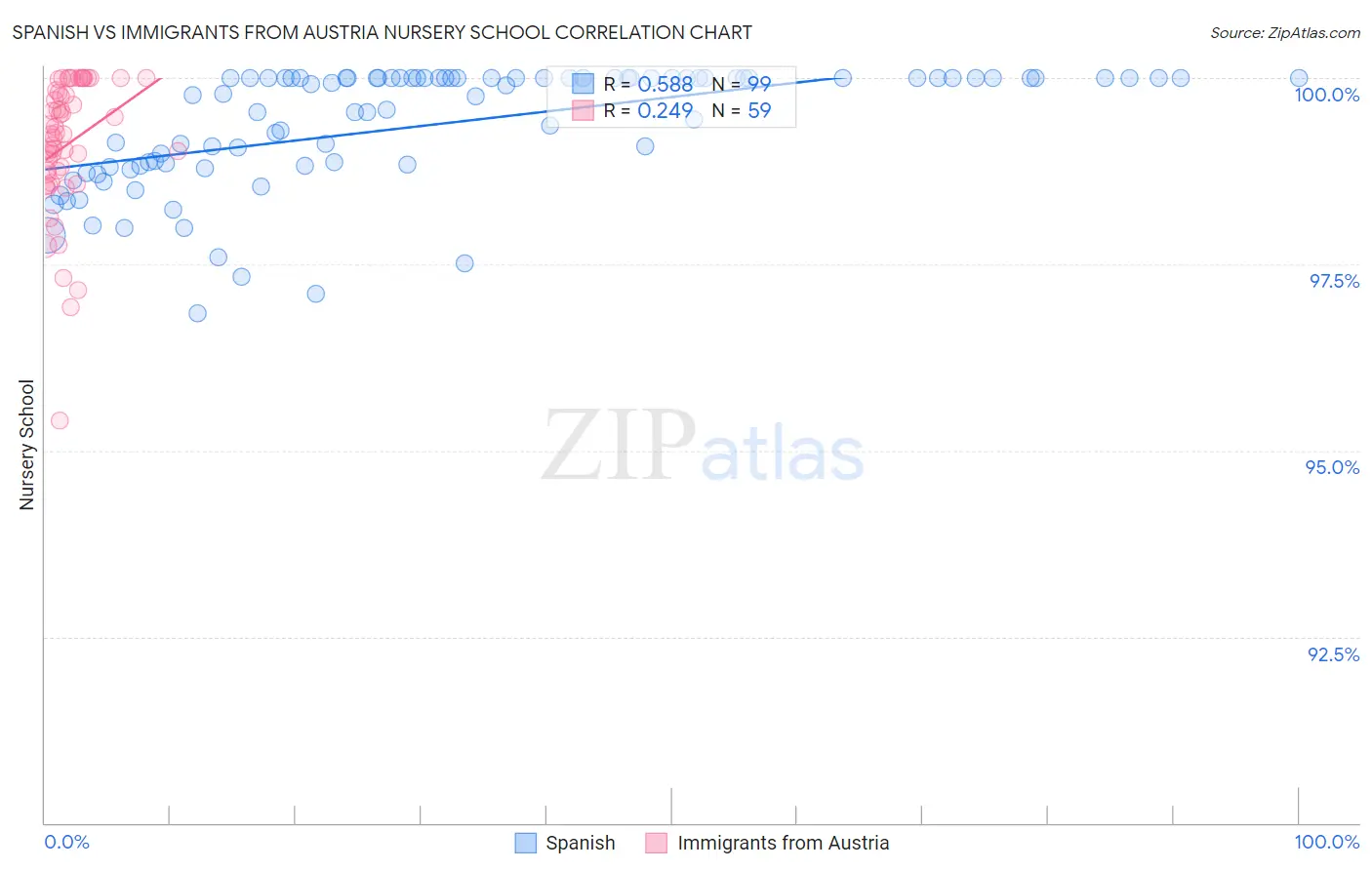 Spanish vs Immigrants from Austria Nursery School