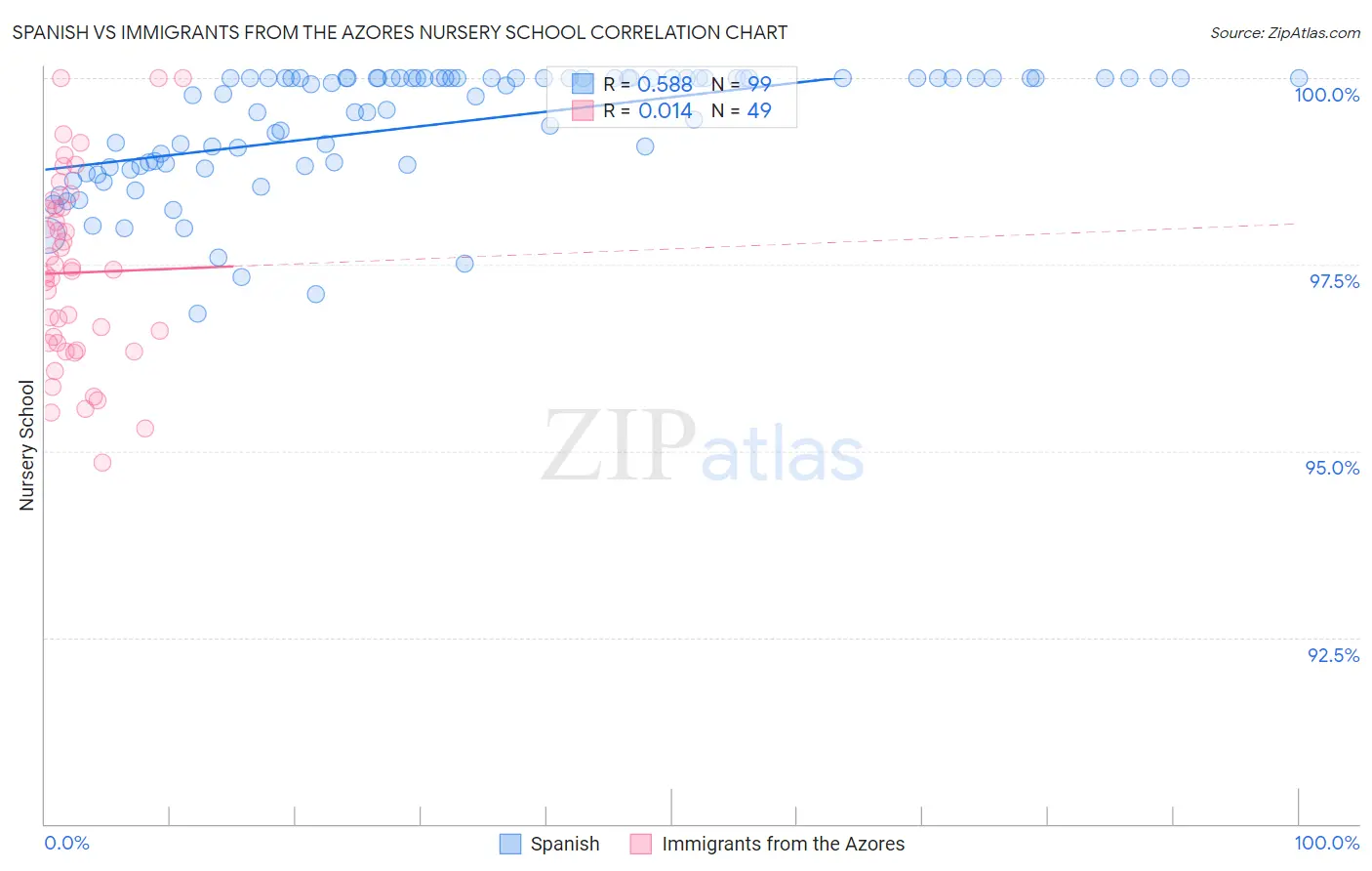 Spanish vs Immigrants from the Azores Nursery School