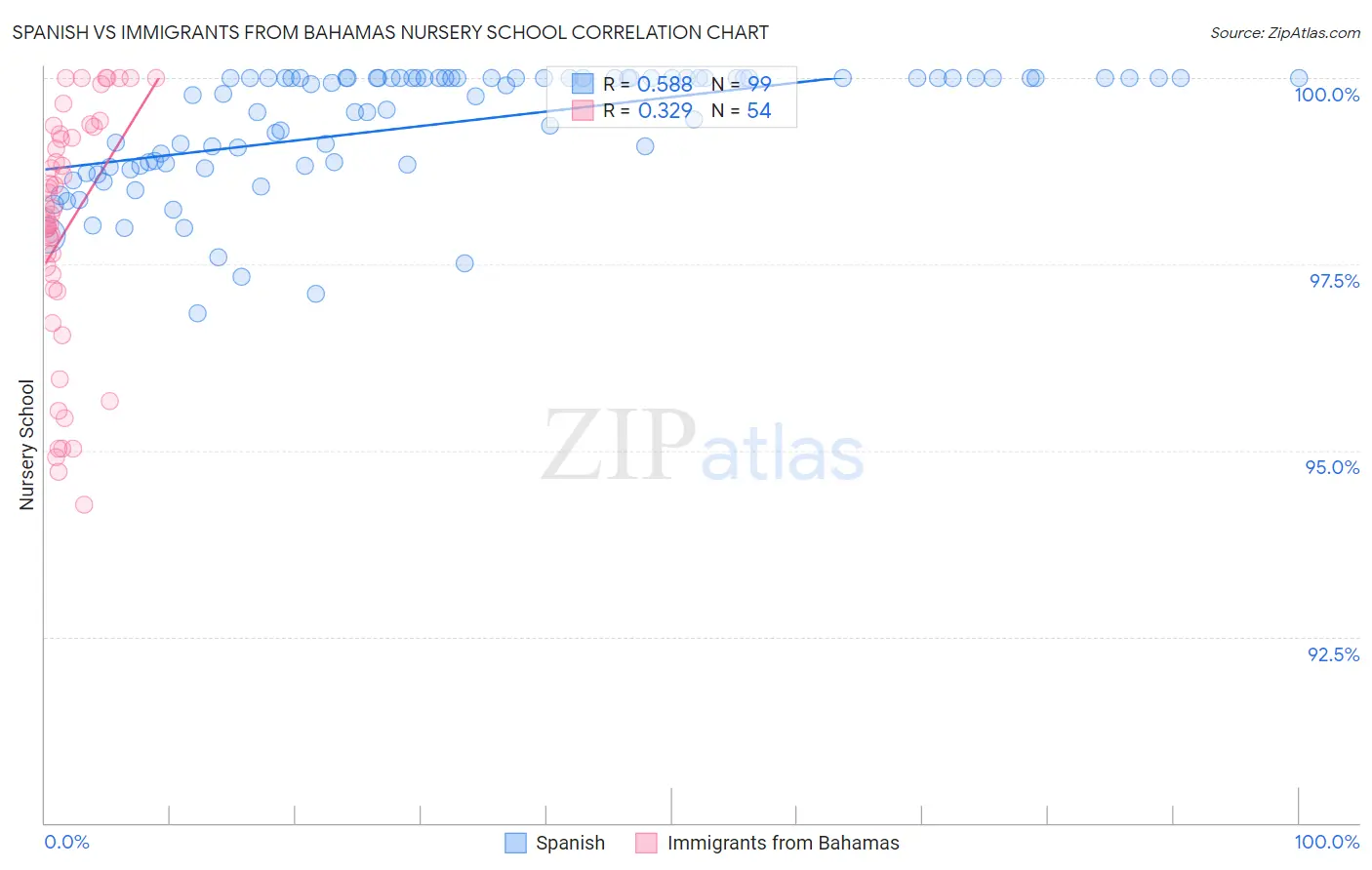 Spanish vs Immigrants from Bahamas Nursery School