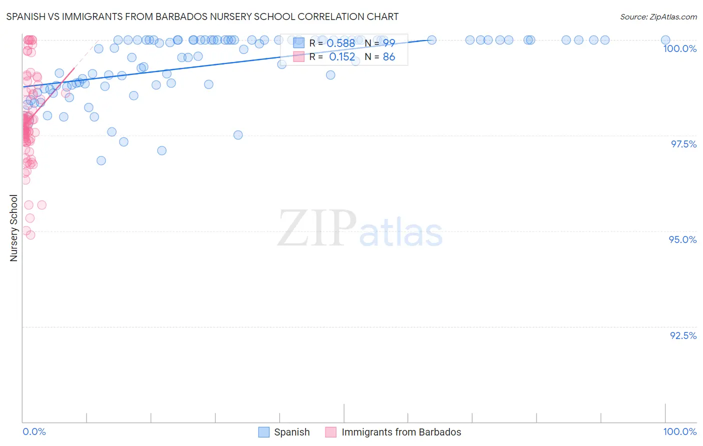 Spanish vs Immigrants from Barbados Nursery School