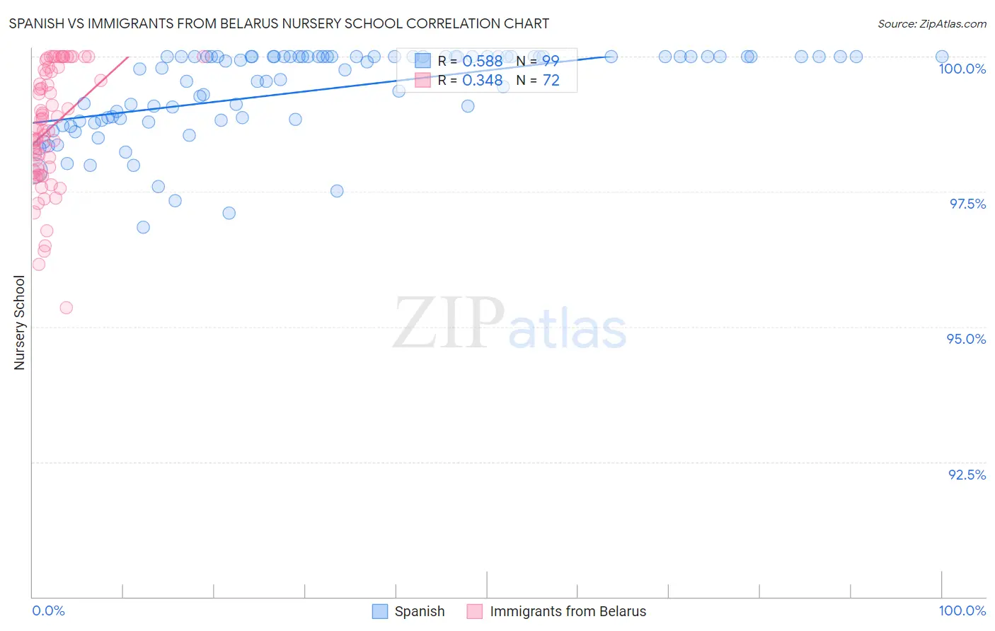 Spanish vs Immigrants from Belarus Nursery School