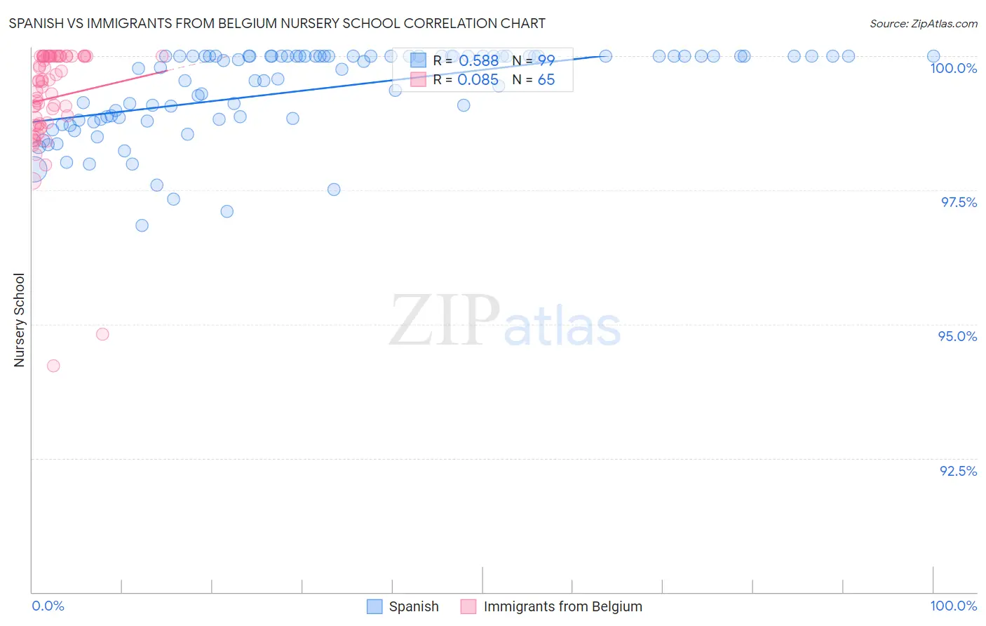 Spanish vs Immigrants from Belgium Nursery School
