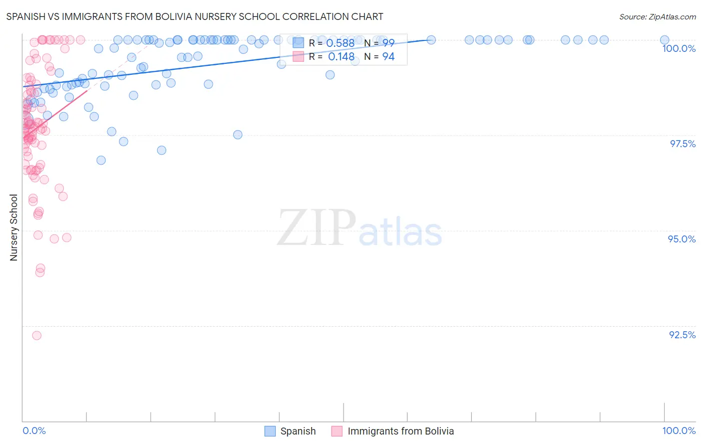 Spanish vs Immigrants from Bolivia Nursery School