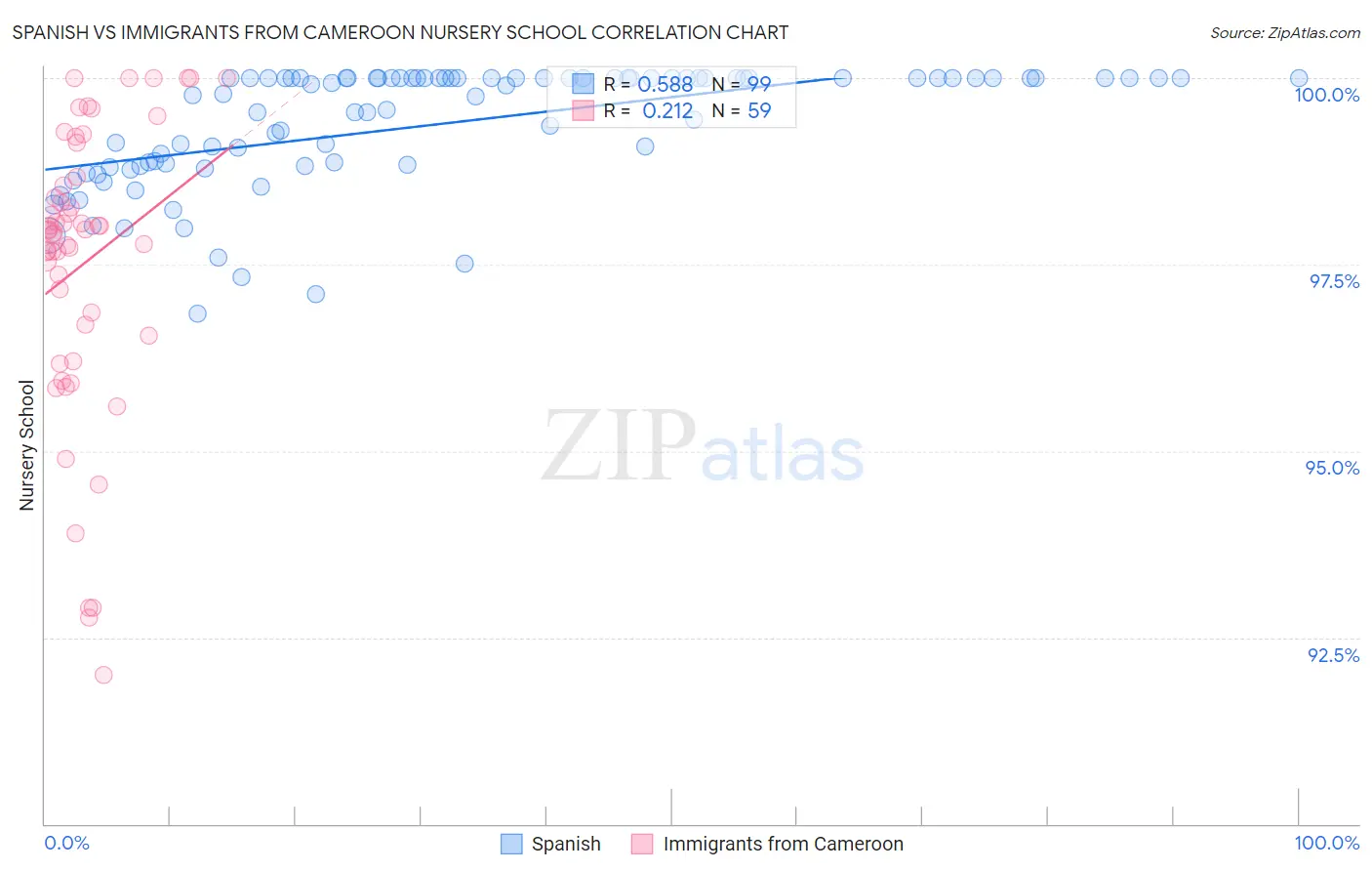 Spanish vs Immigrants from Cameroon Nursery School