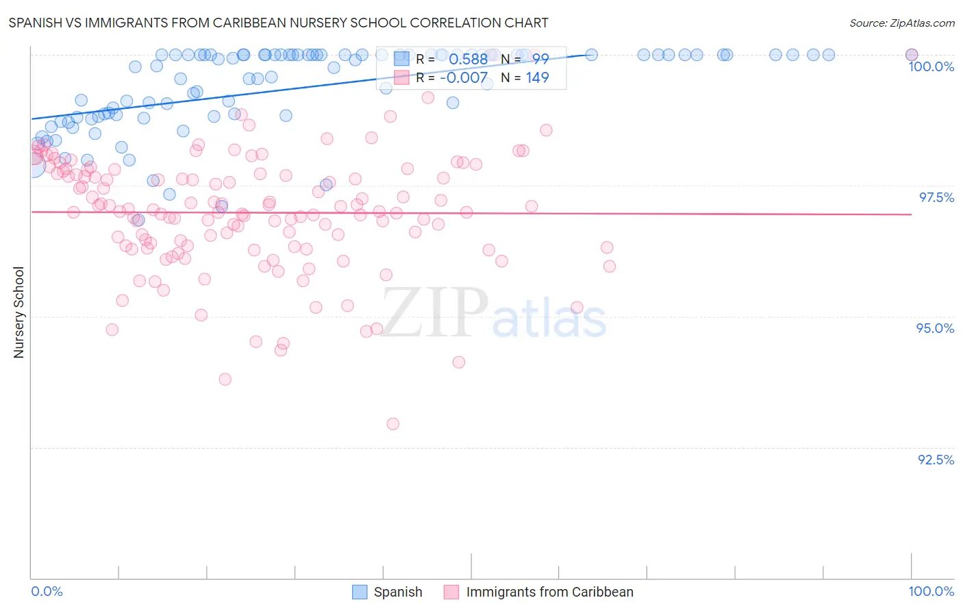 Spanish vs Immigrants from Caribbean Nursery School