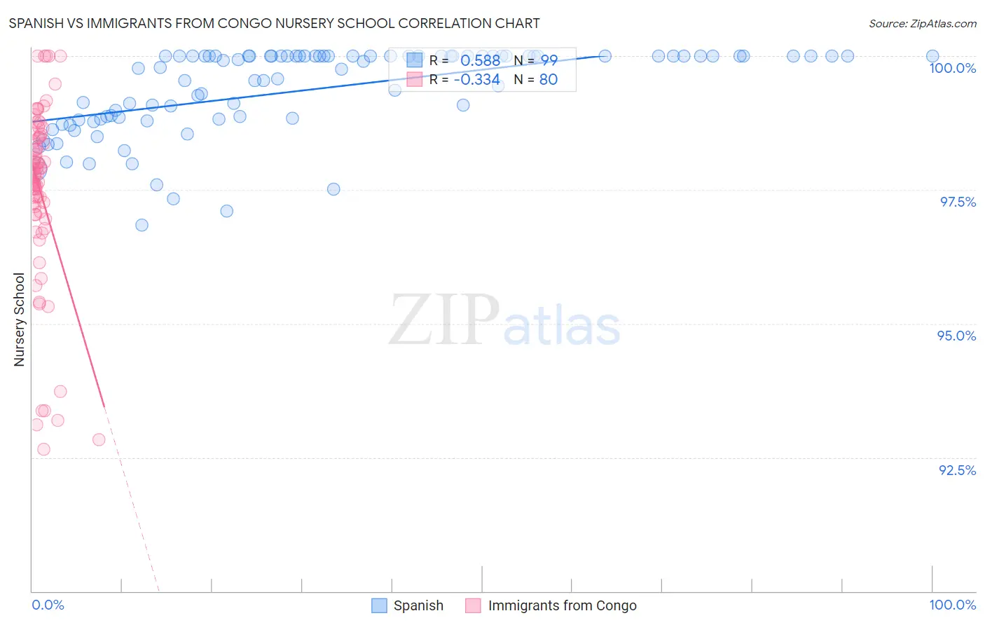 Spanish vs Immigrants from Congo Nursery School