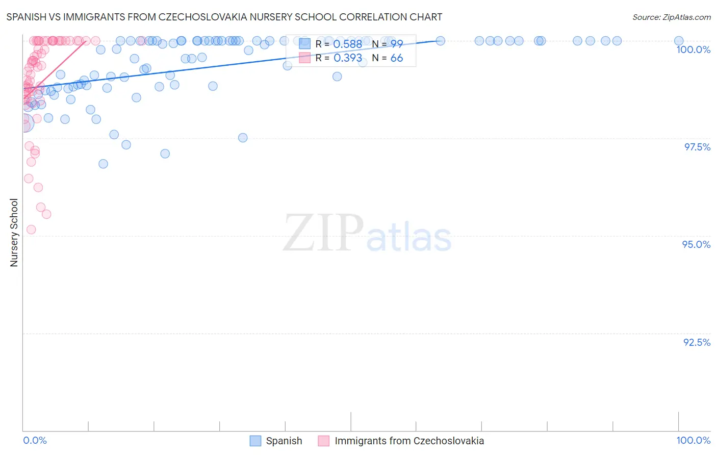 Spanish vs Immigrants from Czechoslovakia Nursery School