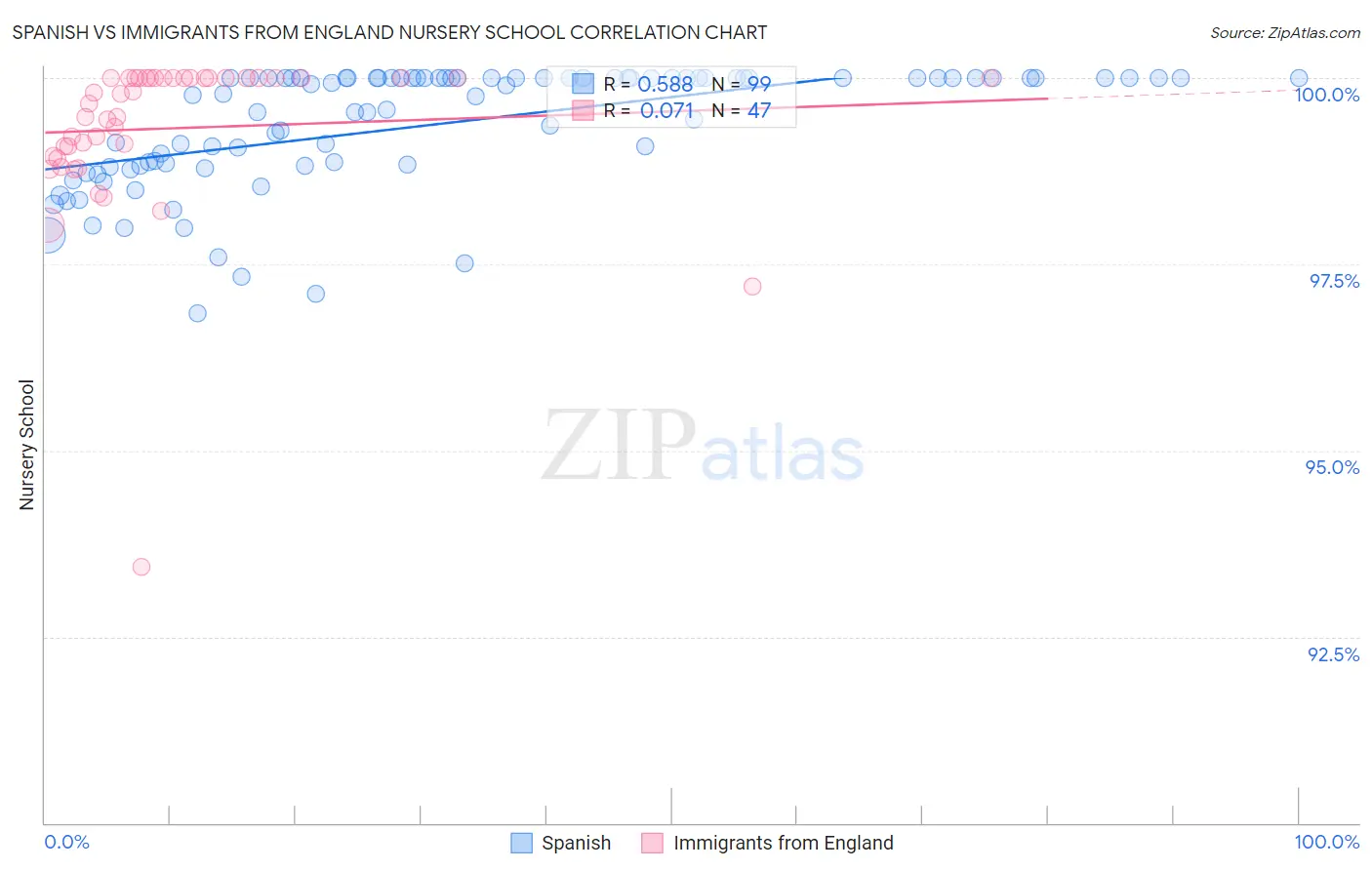 Spanish vs Immigrants from England Nursery School