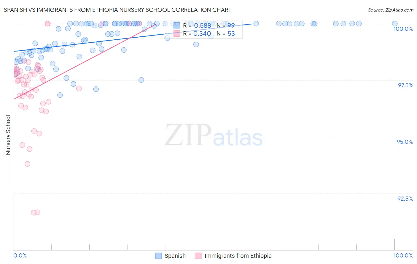 Spanish vs Immigrants from Ethiopia Nursery School