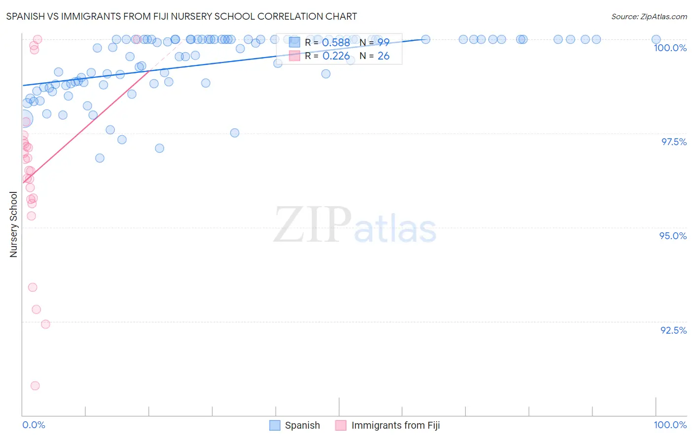 Spanish vs Immigrants from Fiji Nursery School