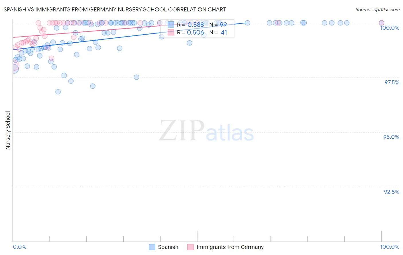 Spanish vs Immigrants from Germany Nursery School