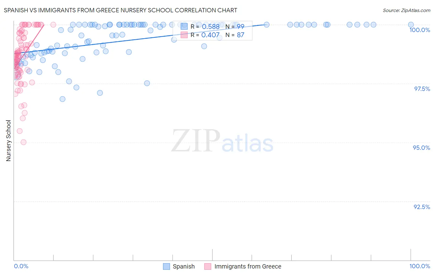 Spanish vs Immigrants from Greece Nursery School