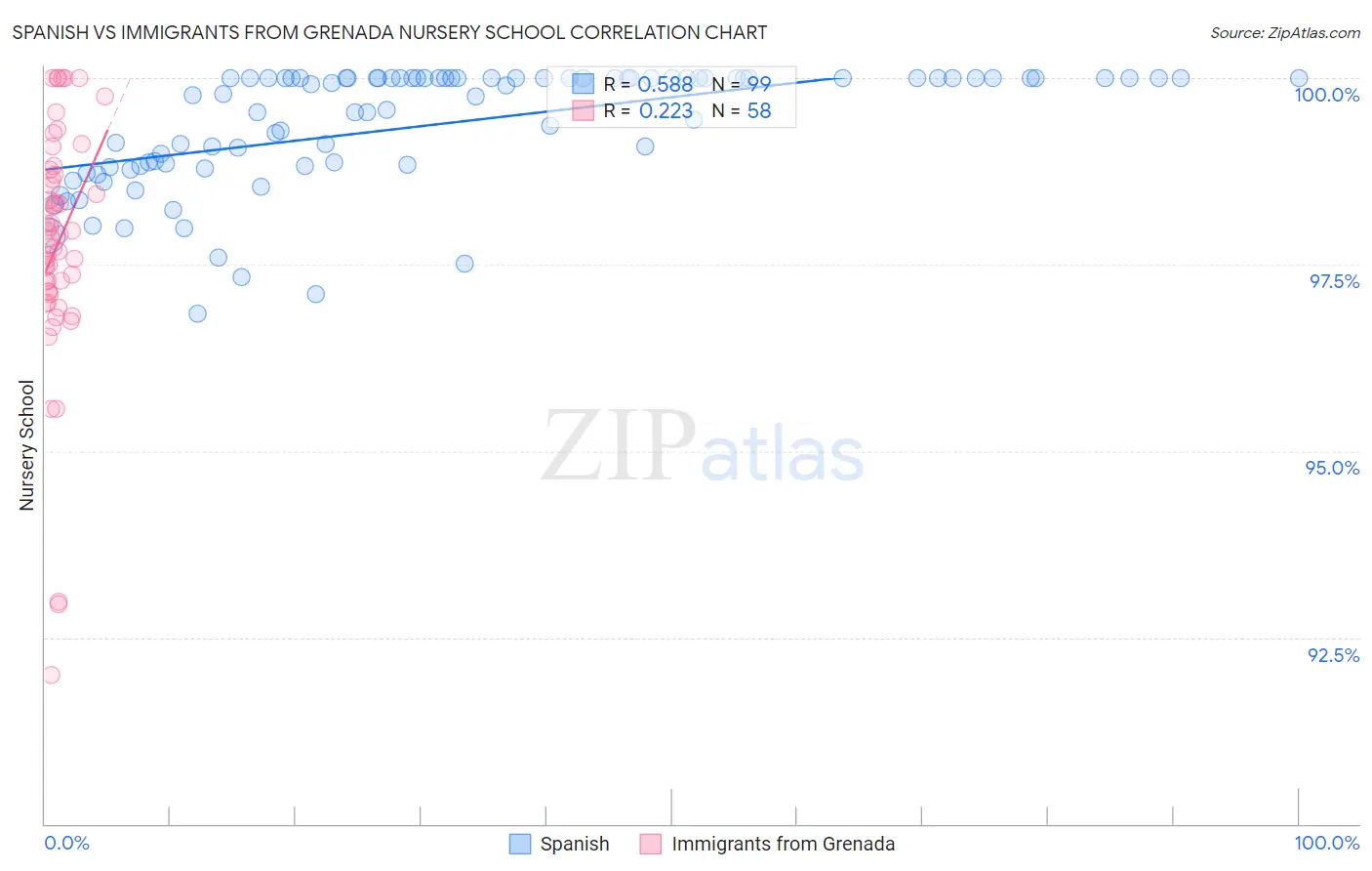 Spanish vs Immigrants from Grenada Nursery School