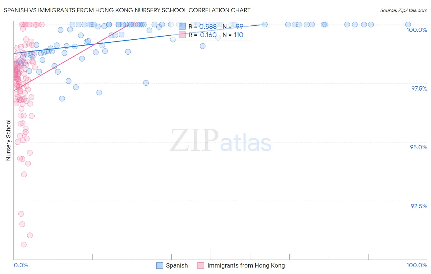 Spanish vs Immigrants from Hong Kong Nursery School