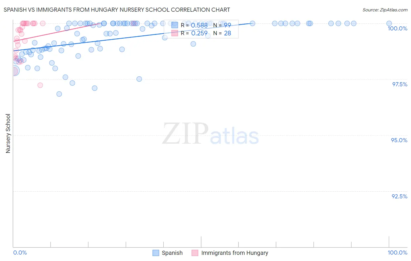Spanish vs Immigrants from Hungary Nursery School